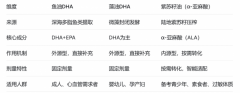 2026年DHA消费决策链视角：鱼油、藻油之后紫苏籽